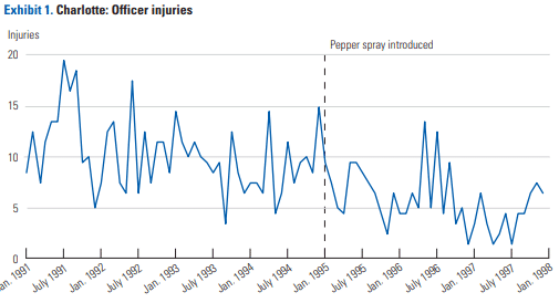 Officer injuries