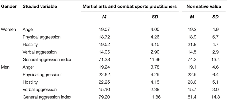 Aggression levels in martial art trainees
