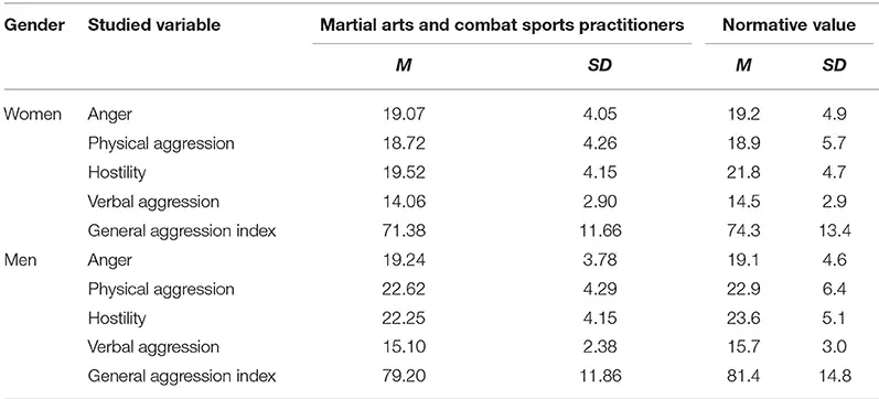 Aggression levels in martial art trainees