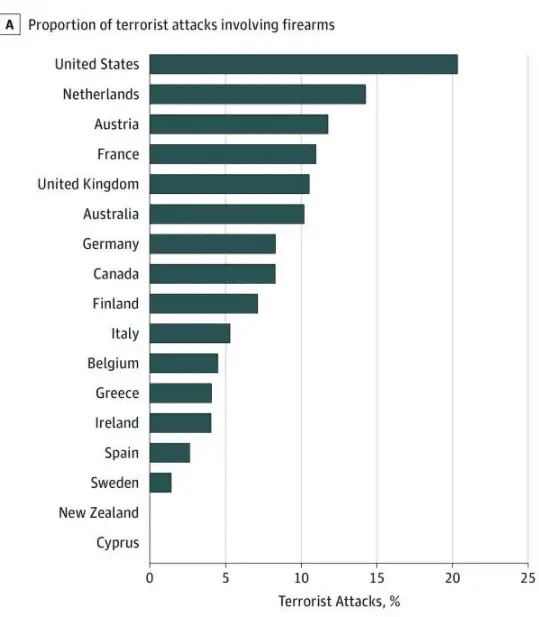 Firearms crimes in the world