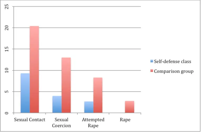 self-defense woman chart