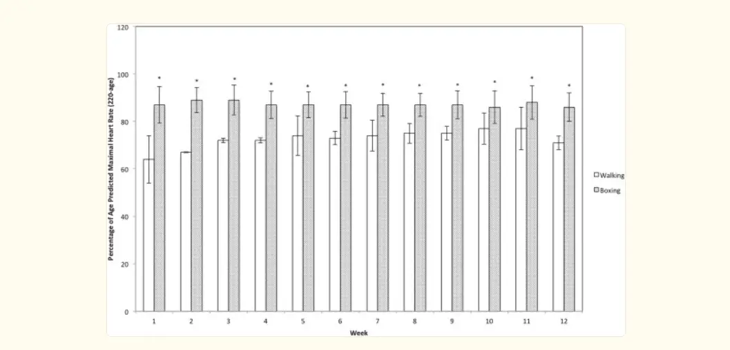 boxing heart rate