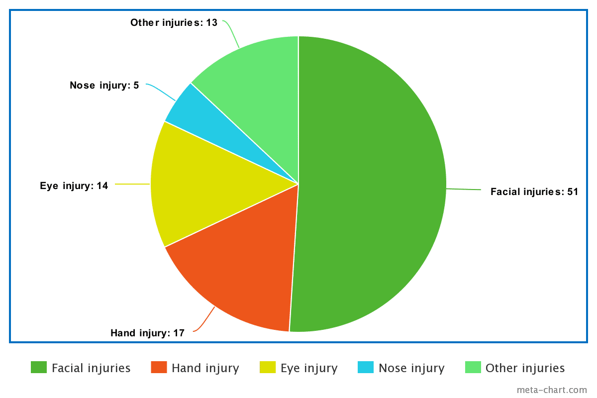 Boxing injuries pie chart