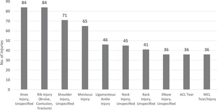 BJJ common injury spots