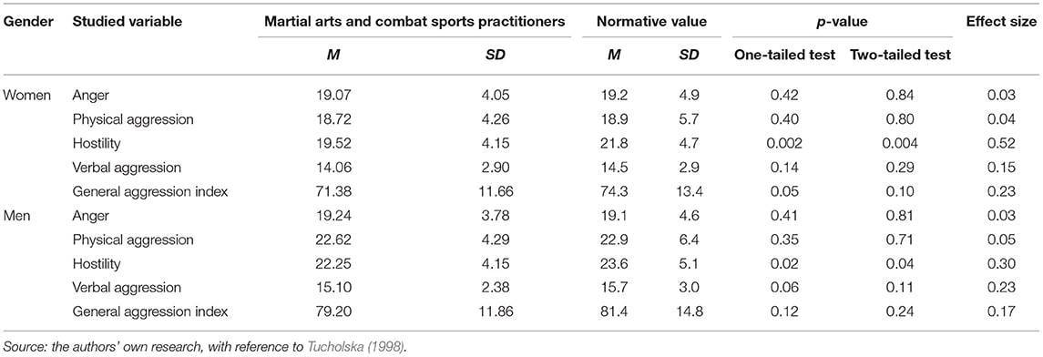 Aggression levels in martial arts trainees compared to non-martial arts trainees