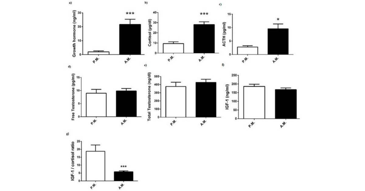 Boxing's impact on different hormones