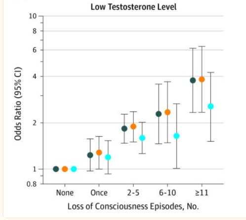 Concussions and correlation to low levels of testosterone