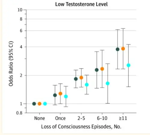 Concussions and correlation to low levels of testosterone