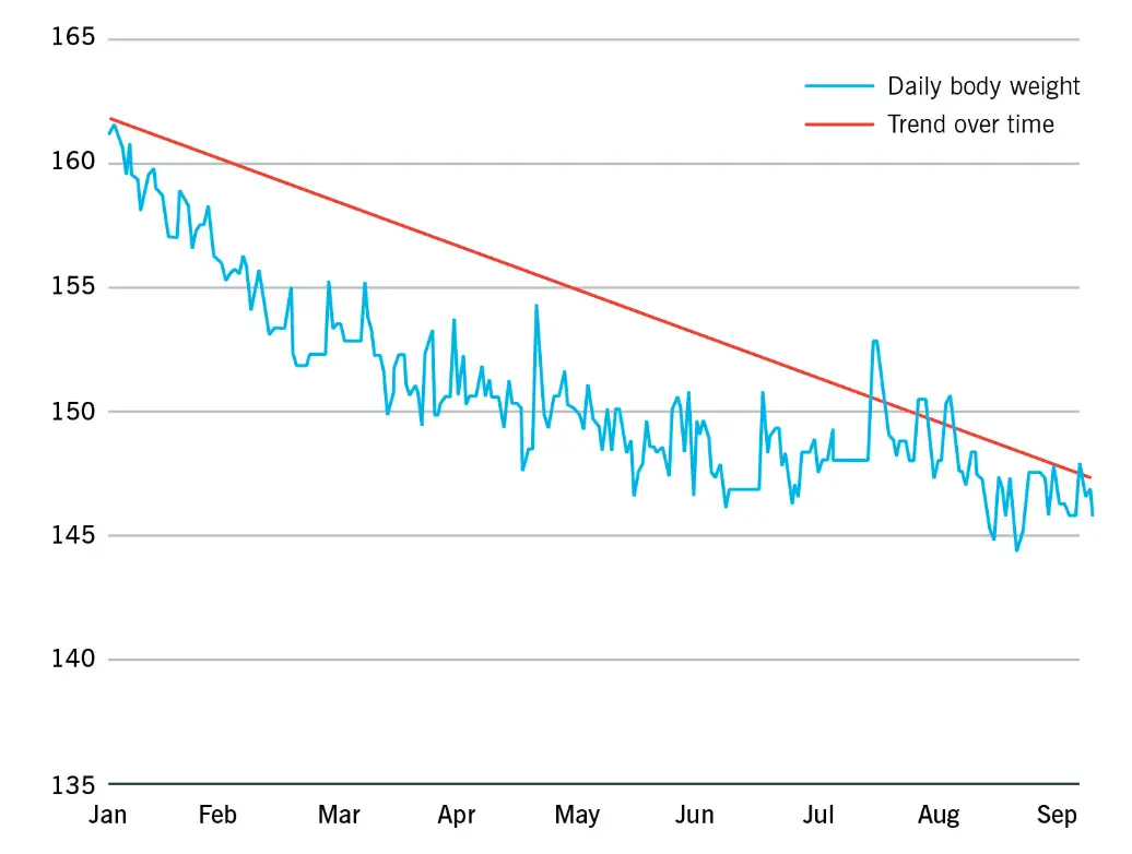 Healthy weight loss example