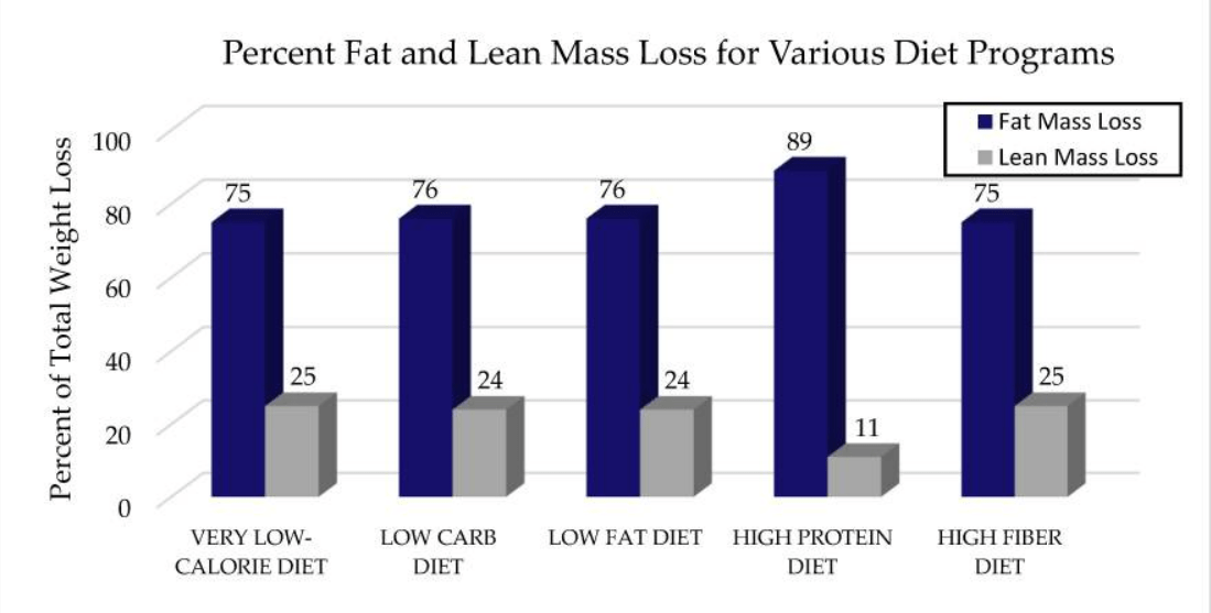 Fat and lean mass loss in different diets