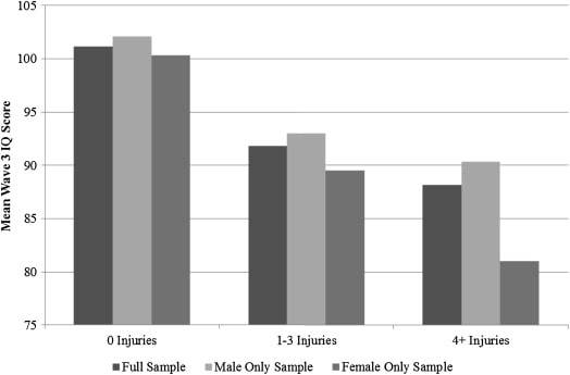 The link between how many injuries and IQ