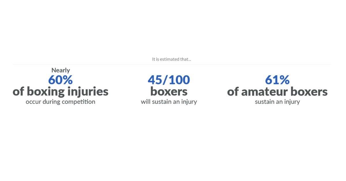 Boxing rate of injury