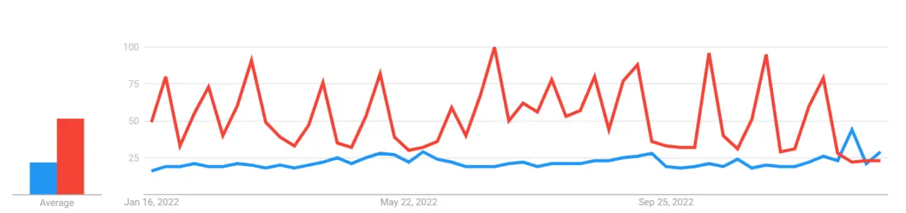 A comparison of boxing and UFC's popularity in the last year