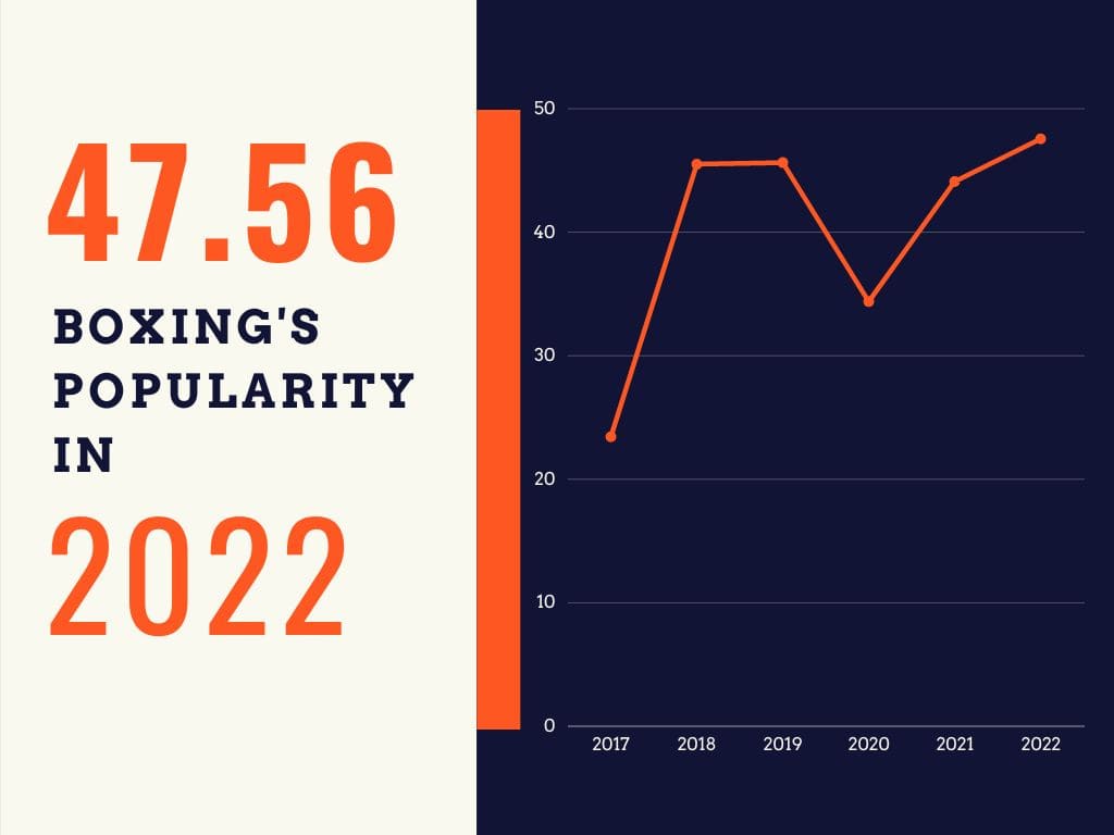 Boxing's Popularity from 2017 - 2022