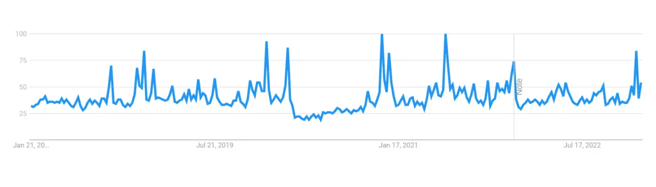 Boxing's popularity in the last 5 years