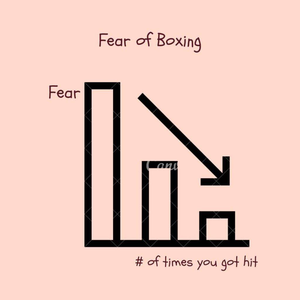 Fear of Boxing