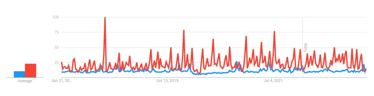 A comparison of boxing and UFC's popularity in the past 5 years