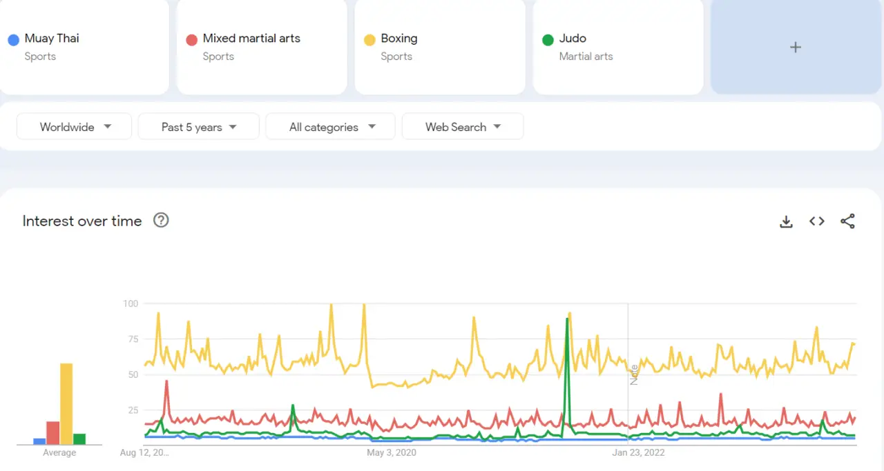 Comparison of Martial Arts' Popularity in the Past 5 Years (Worldwide)