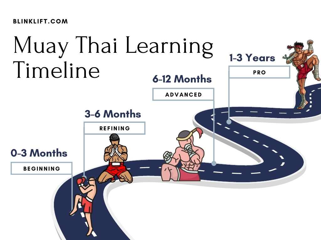 Muay Thai Learning Timeline